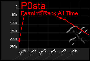 Total Graph of P0sta