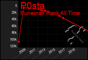 Total Graph of P0sta