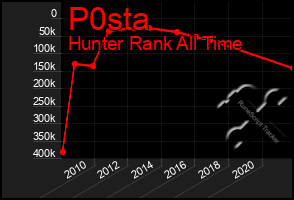 Total Graph of P0sta