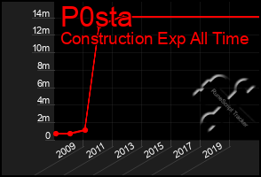 Total Graph of P0sta