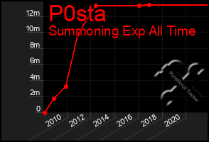 Total Graph of P0sta