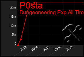 Total Graph of P0sta