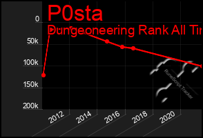 Total Graph of P0sta