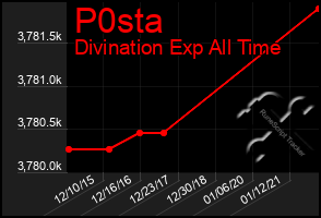 Total Graph of P0sta