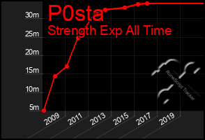 Total Graph of P0sta