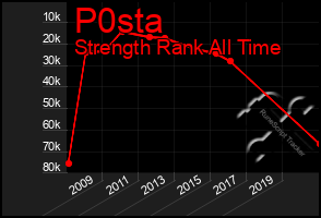 Total Graph of P0sta