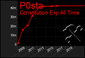 Total Graph of P0sta