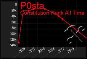 Total Graph of P0sta