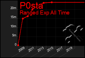 Total Graph of P0sta