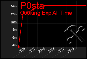 Total Graph of P0sta