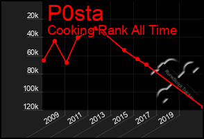 Total Graph of P0sta