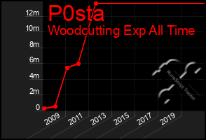 Total Graph of P0sta