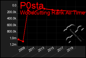 Total Graph of P0sta