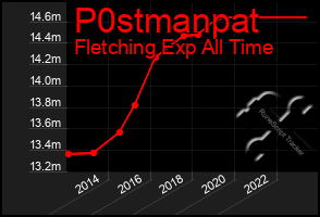 Total Graph of P0stmanpat