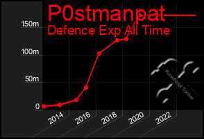 Total Graph of P0stmanpat