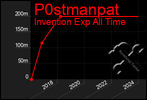 Total Graph of P0stmanpat