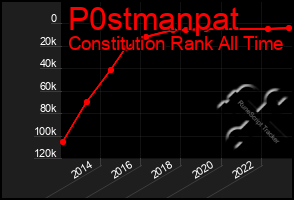 Total Graph of P0stmanpat