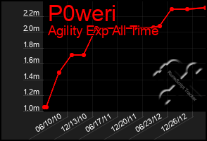 Total Graph of P0weri