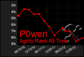 Total Graph of P0weri