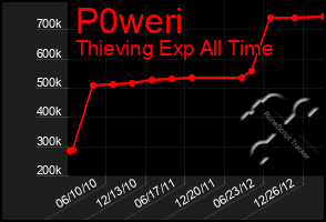 Total Graph of P0weri