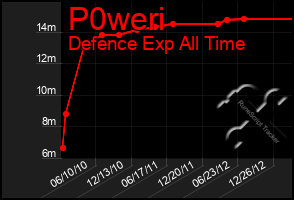 Total Graph of P0weri