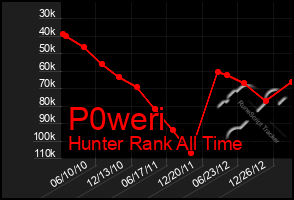 Total Graph of P0weri