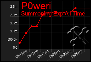 Total Graph of P0weri