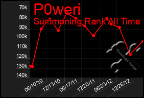 Total Graph of P0weri