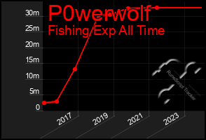 Total Graph of P0werwolf