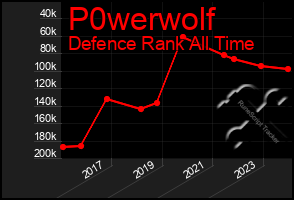 Total Graph of P0werwolf