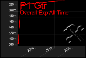 Total Graph of P1 Gtr