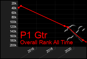 Total Graph of P1 Gtr