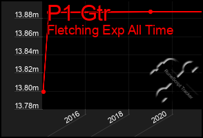 Total Graph of P1 Gtr