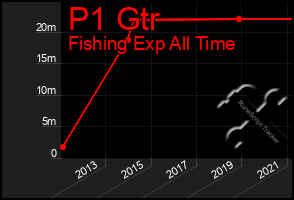 Total Graph of P1 Gtr