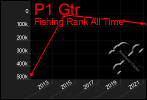 Total Graph of P1 Gtr