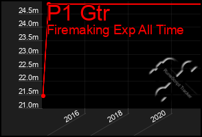 Total Graph of P1 Gtr