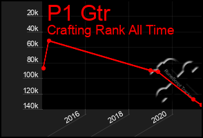 Total Graph of P1 Gtr