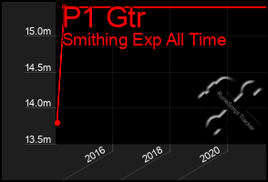 Total Graph of P1 Gtr