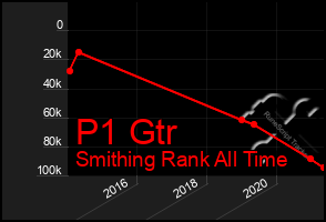 Total Graph of P1 Gtr