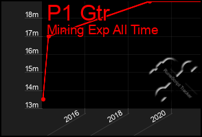 Total Graph of P1 Gtr