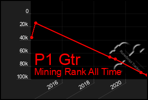 Total Graph of P1 Gtr