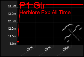 Total Graph of P1 Gtr