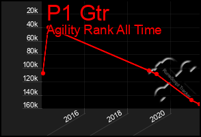 Total Graph of P1 Gtr