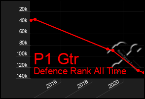 Total Graph of P1 Gtr