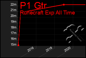 Total Graph of P1 Gtr