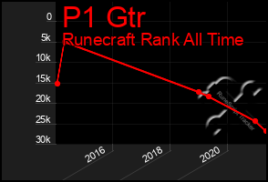 Total Graph of P1 Gtr