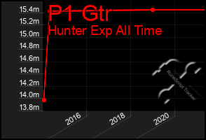 Total Graph of P1 Gtr