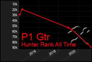 Total Graph of P1 Gtr