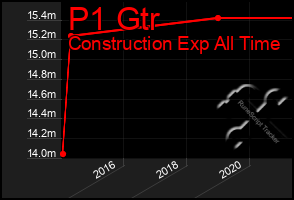 Total Graph of P1 Gtr