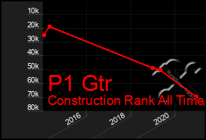 Total Graph of P1 Gtr